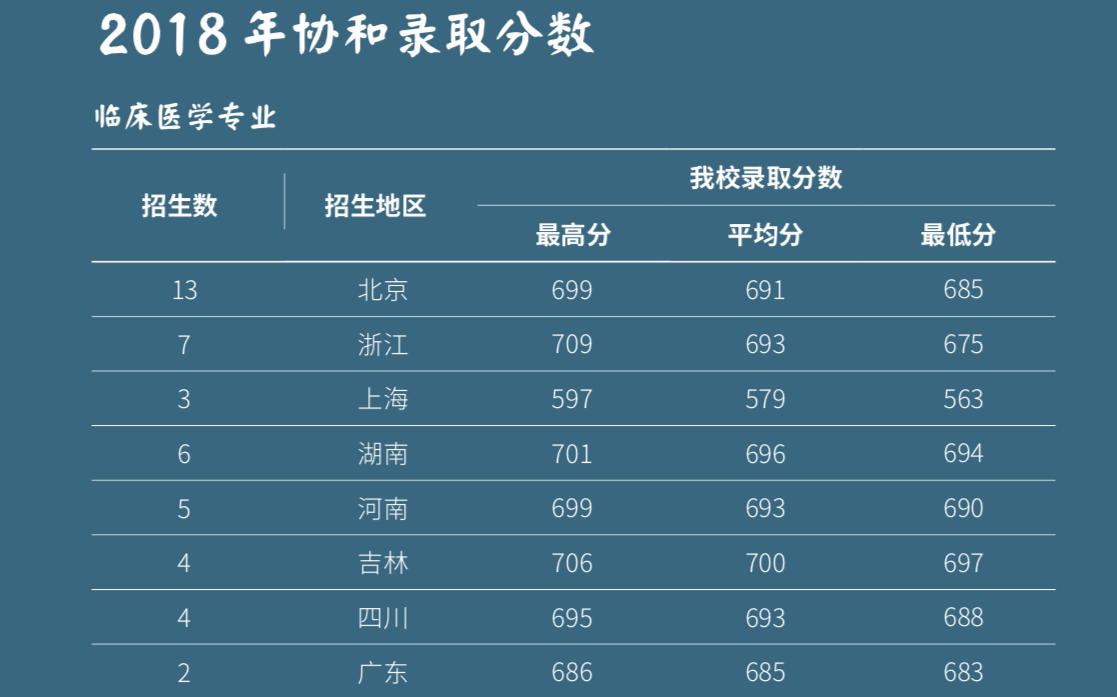 北京协和医学院要读多少年